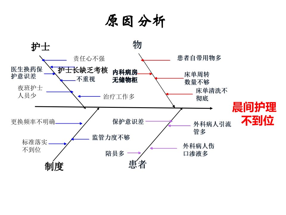 鱼骨图microsoftofficepowerpoint演示文稿课件