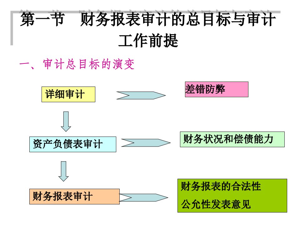 财务报表审计的总目标与审计工作前提资产负债表审计