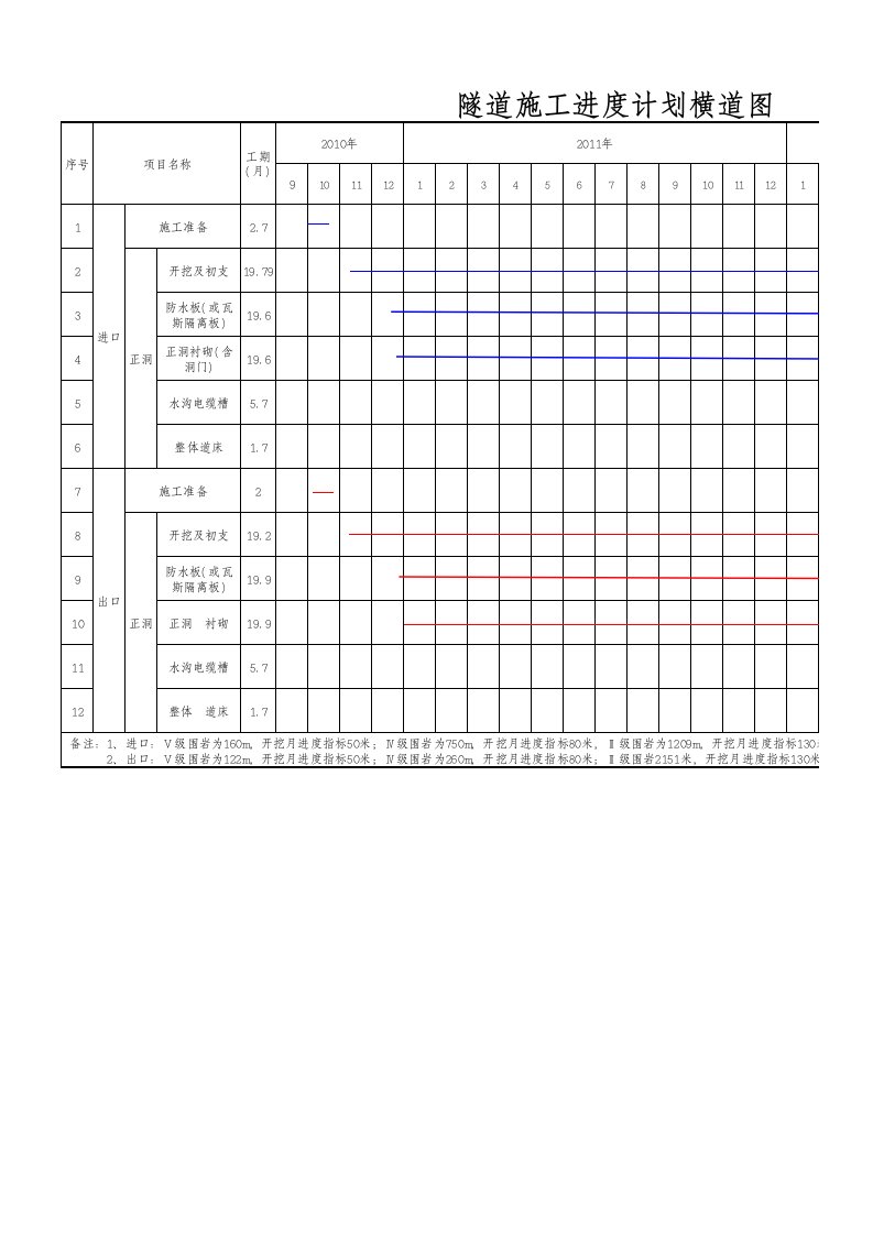 附图一隧道施工进度计划横道图