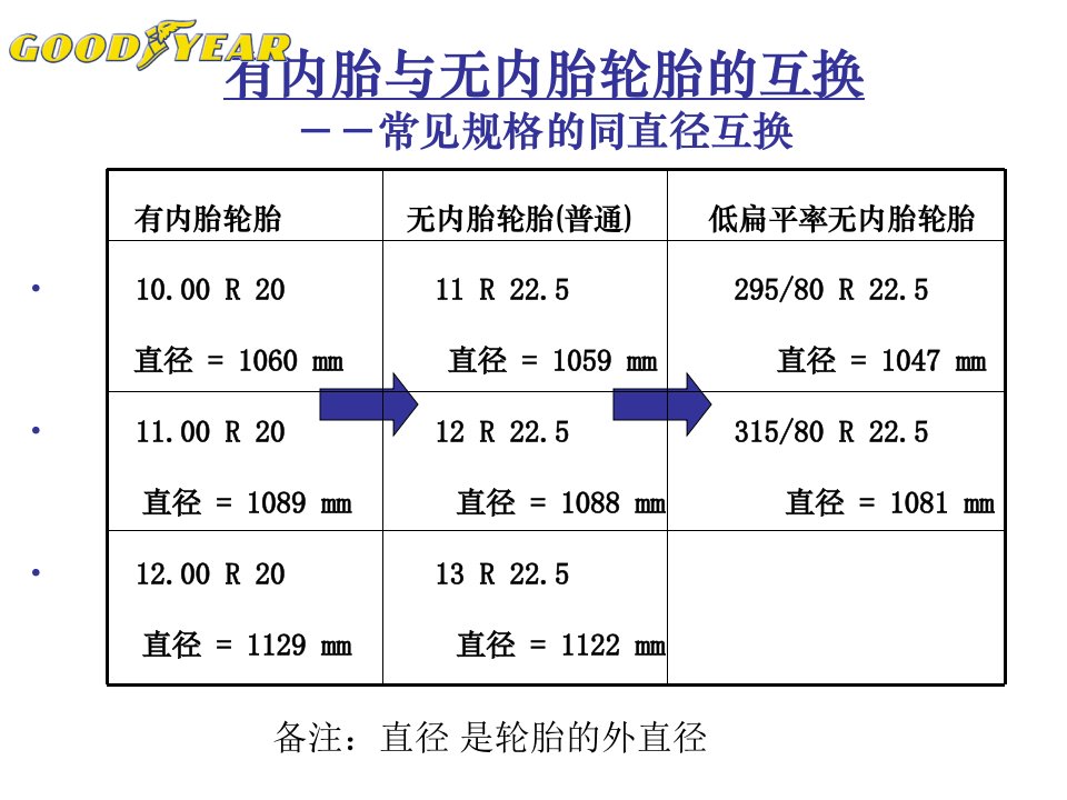 货车轮胎互换对应关系