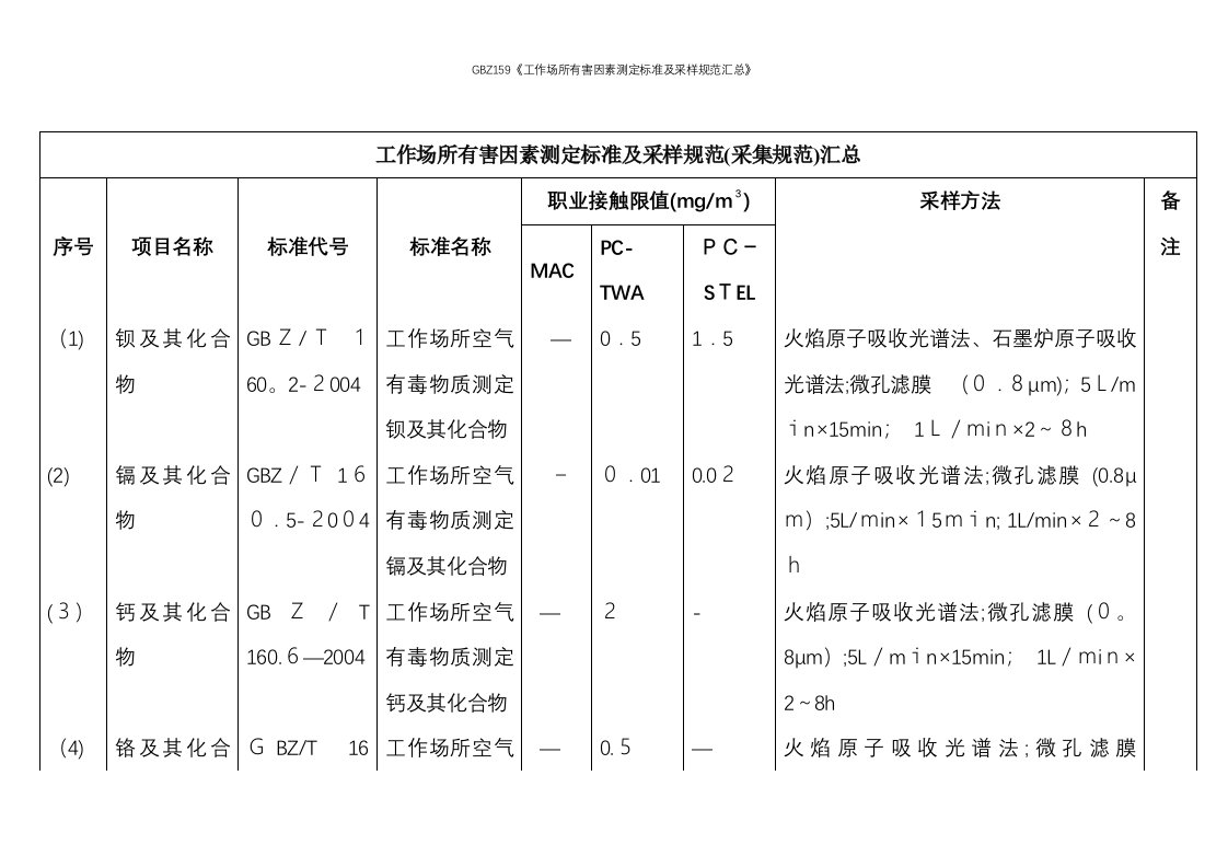 GBZ159《工作场所有害因素测定标准及采样规范汇总》