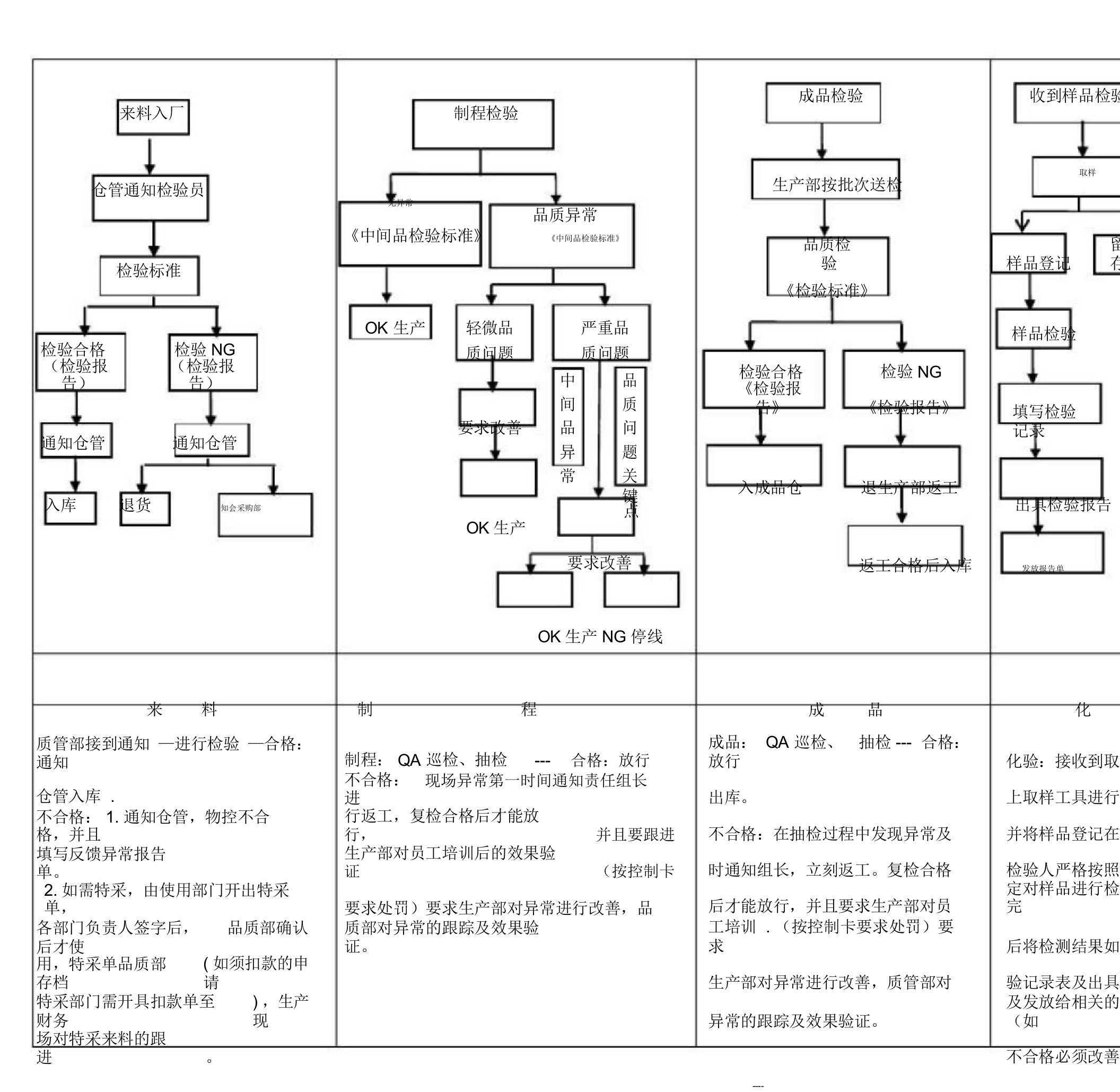 药品QC工作流程纲要大纲图