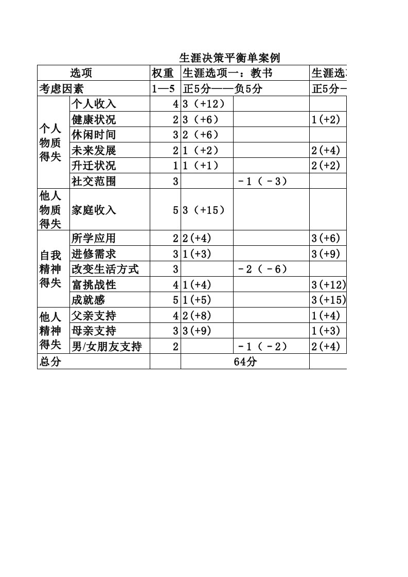 生涯决策平衡单案例