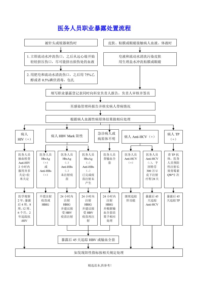 医务人员职业暴露处置流程