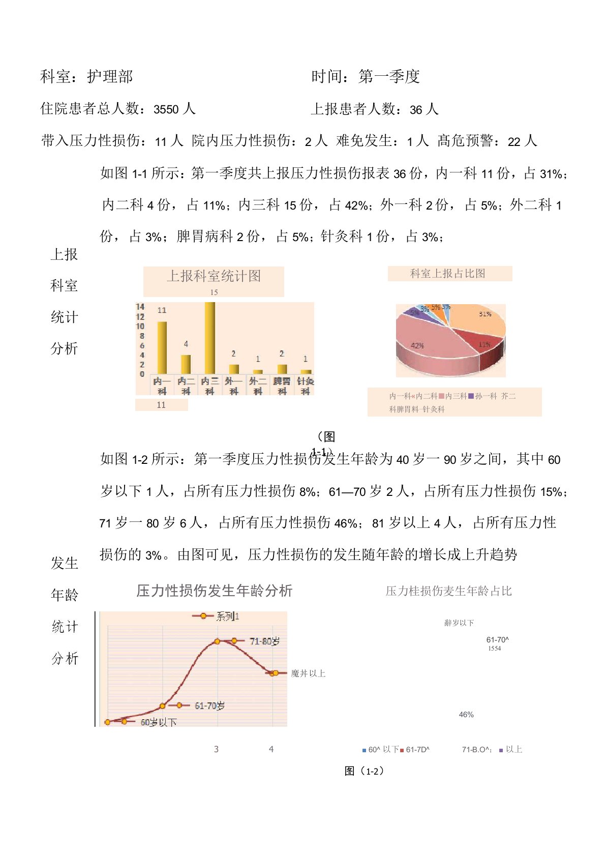 2021第一季度压力性损伤数据分析统计