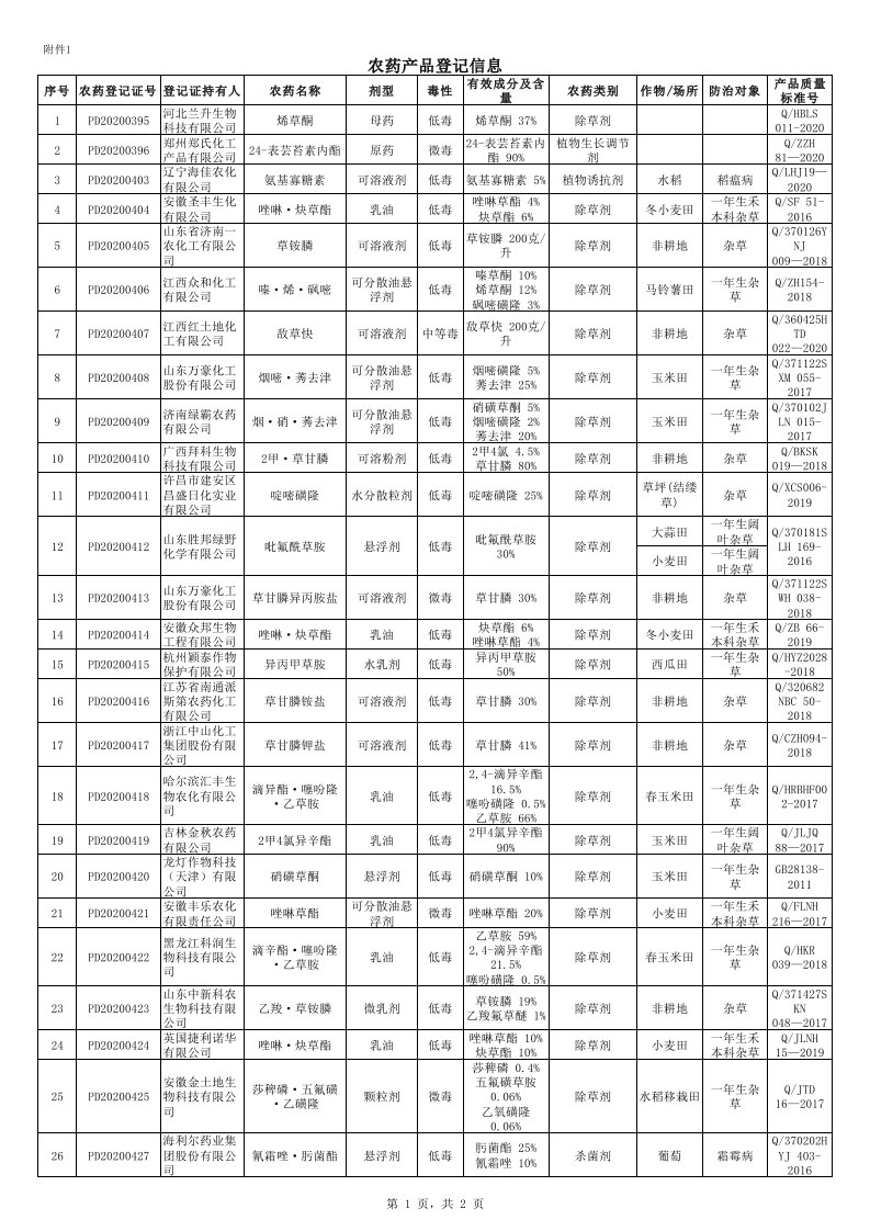 附件1农药产品登记信息