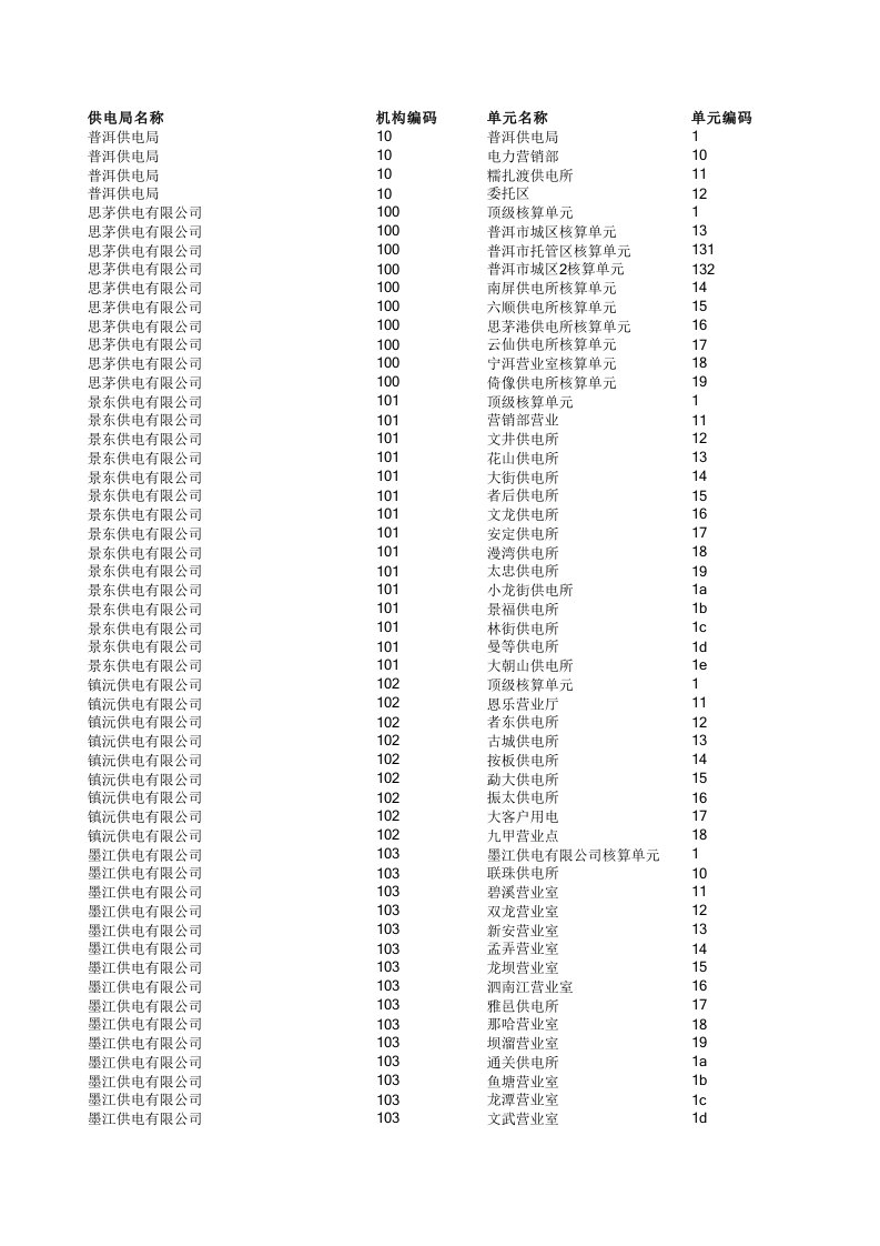 各供电局机构编码单元编码对照表