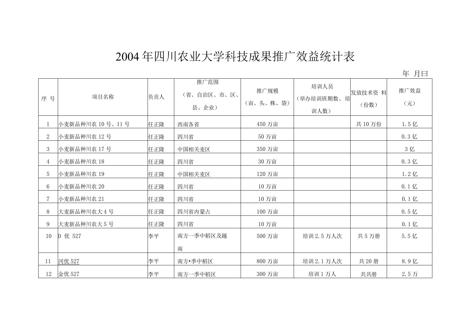 四川农业大学科技成果推广效益统计表