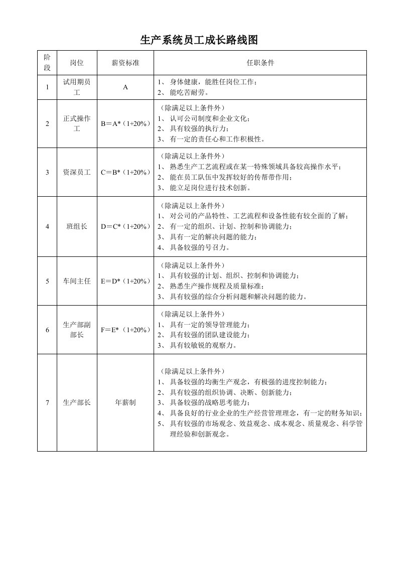 适用于制造业的生产系统员工成长路线图