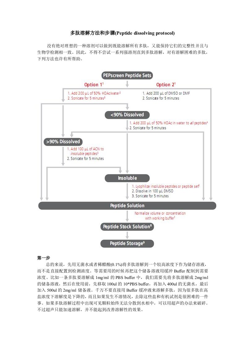 多肽溶解方法和步骤