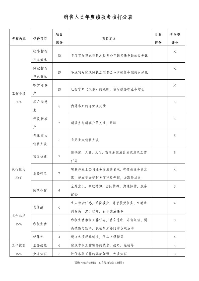 销售人员年度绩效考核打分表