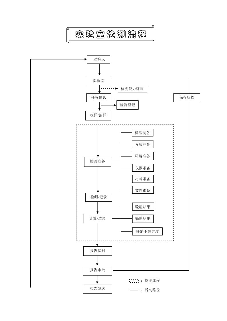实验室检测流程图