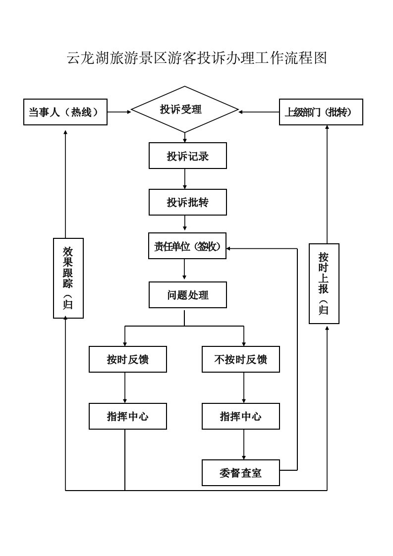 云龙湖旅游景区游客投诉办理工作流程图