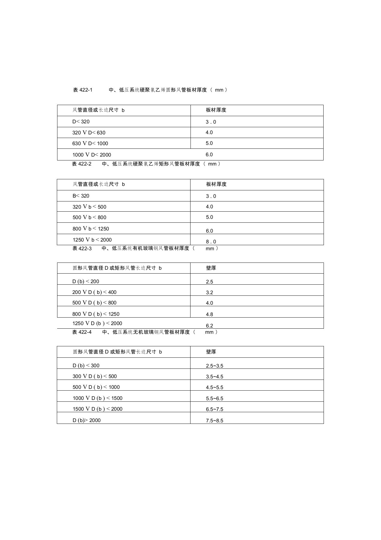 (完整word版)风管厚度规范表