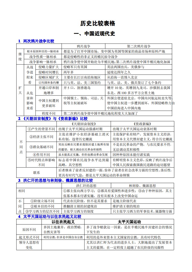 高考历史复习资料大全