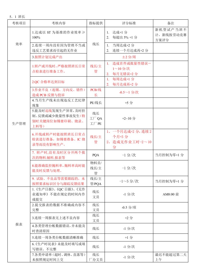 SMT绩效考核(生产班长