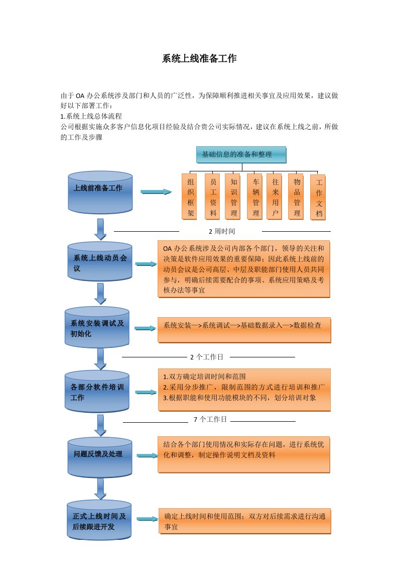 物流信息系统上线准备工作