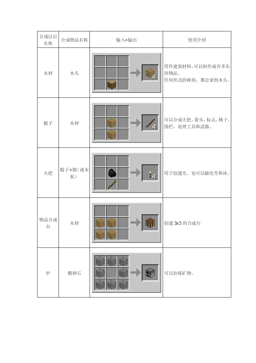 我的世界物品合成表大全