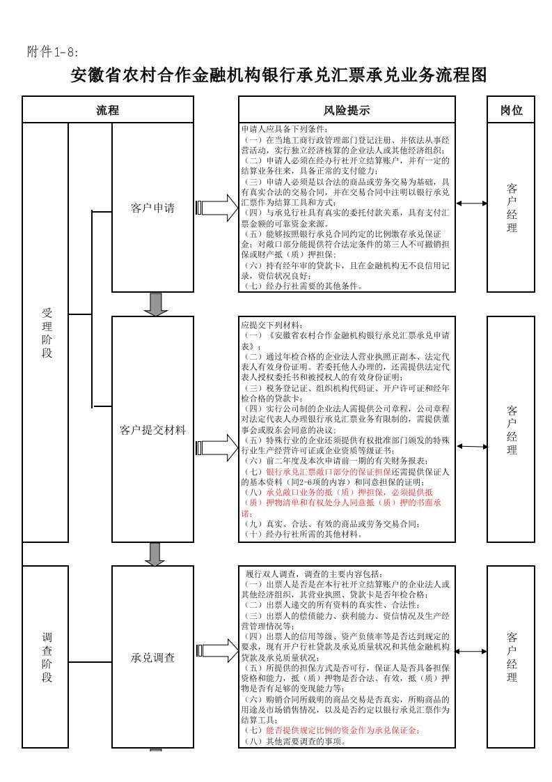 银行承兑汇票承兑业务流程图