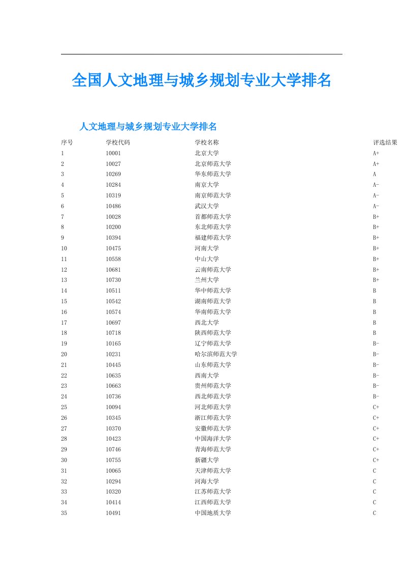 全国人文地理与城乡规划专业大学排名