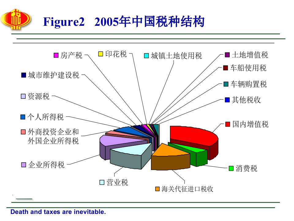 第4章营业税141页PPT