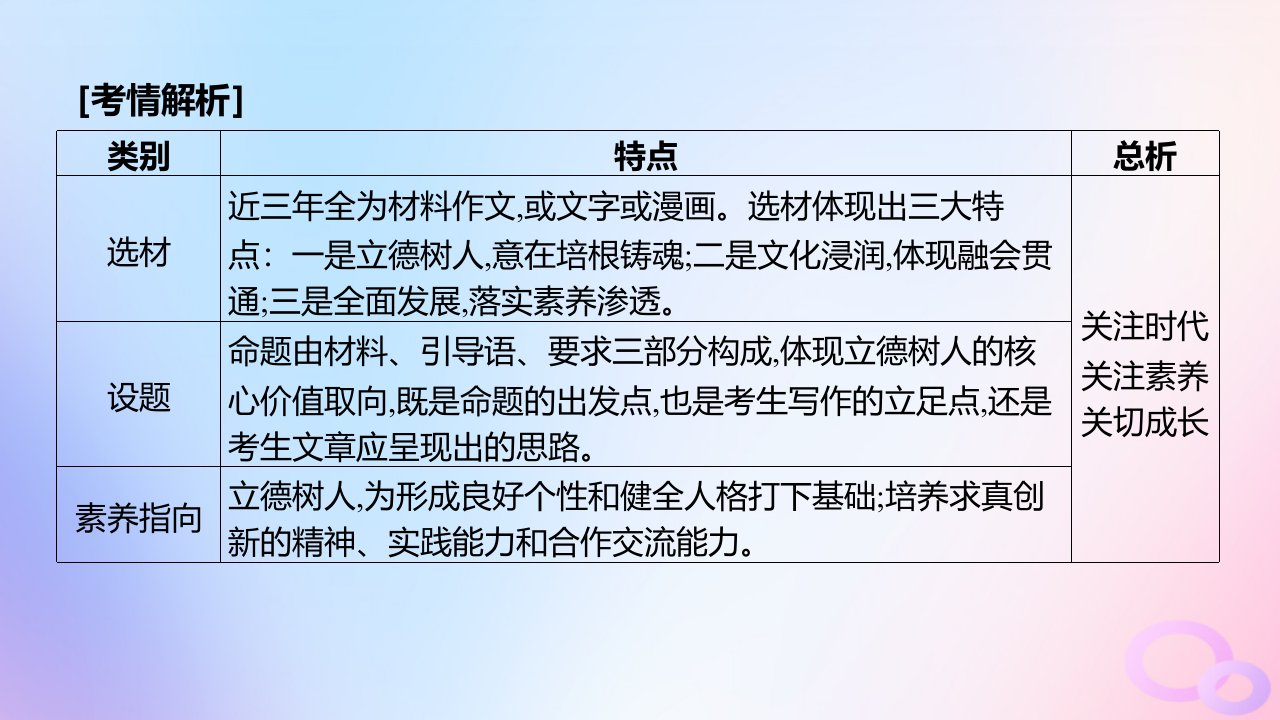 广东专用2024版高考语文大一轮总复习第四部分写作专题八不同命题材料的审题立意课件