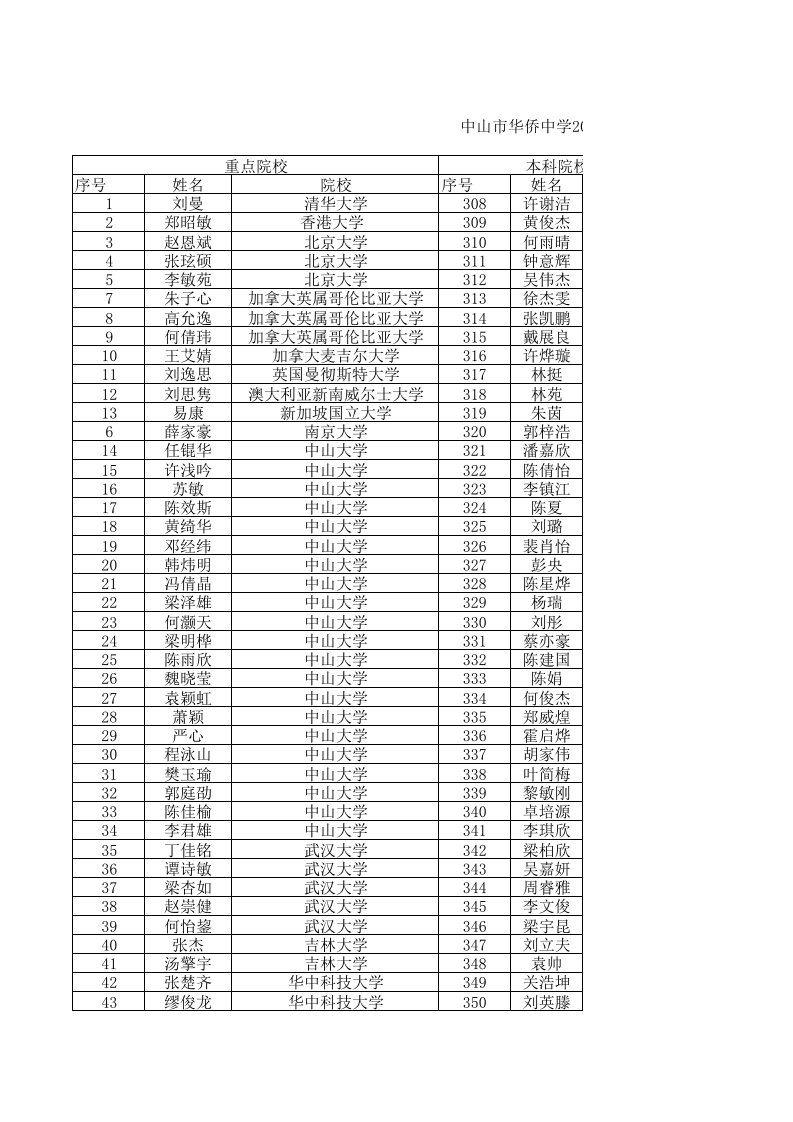 中山市华侨中学高考录取金榜（精选）