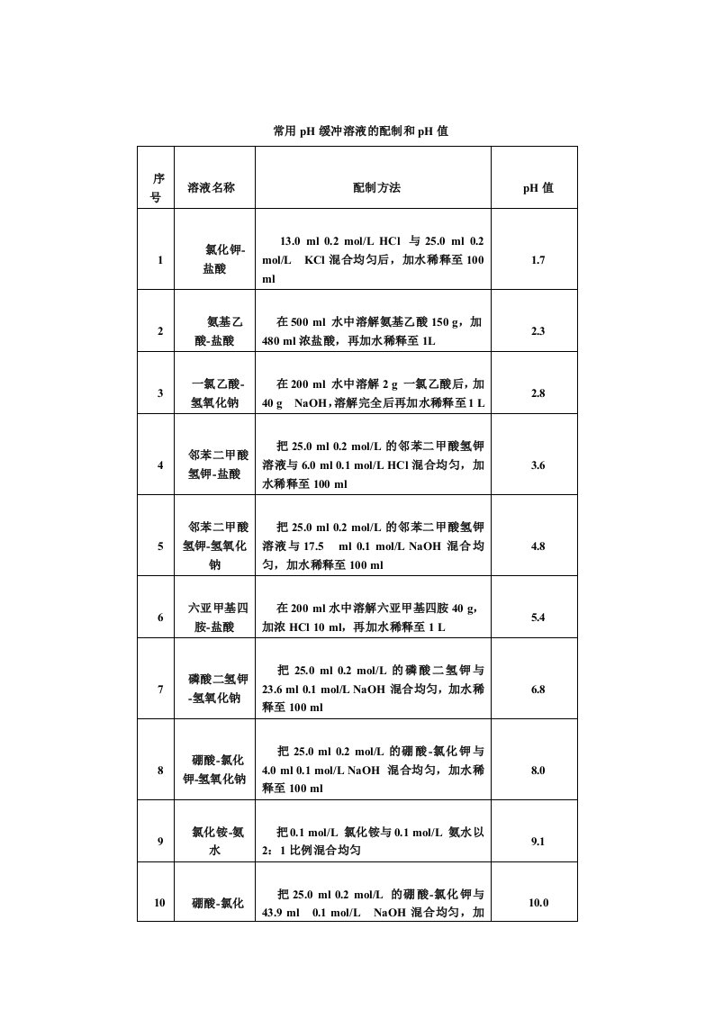 常用pH缓冲溶液的配制和pH值