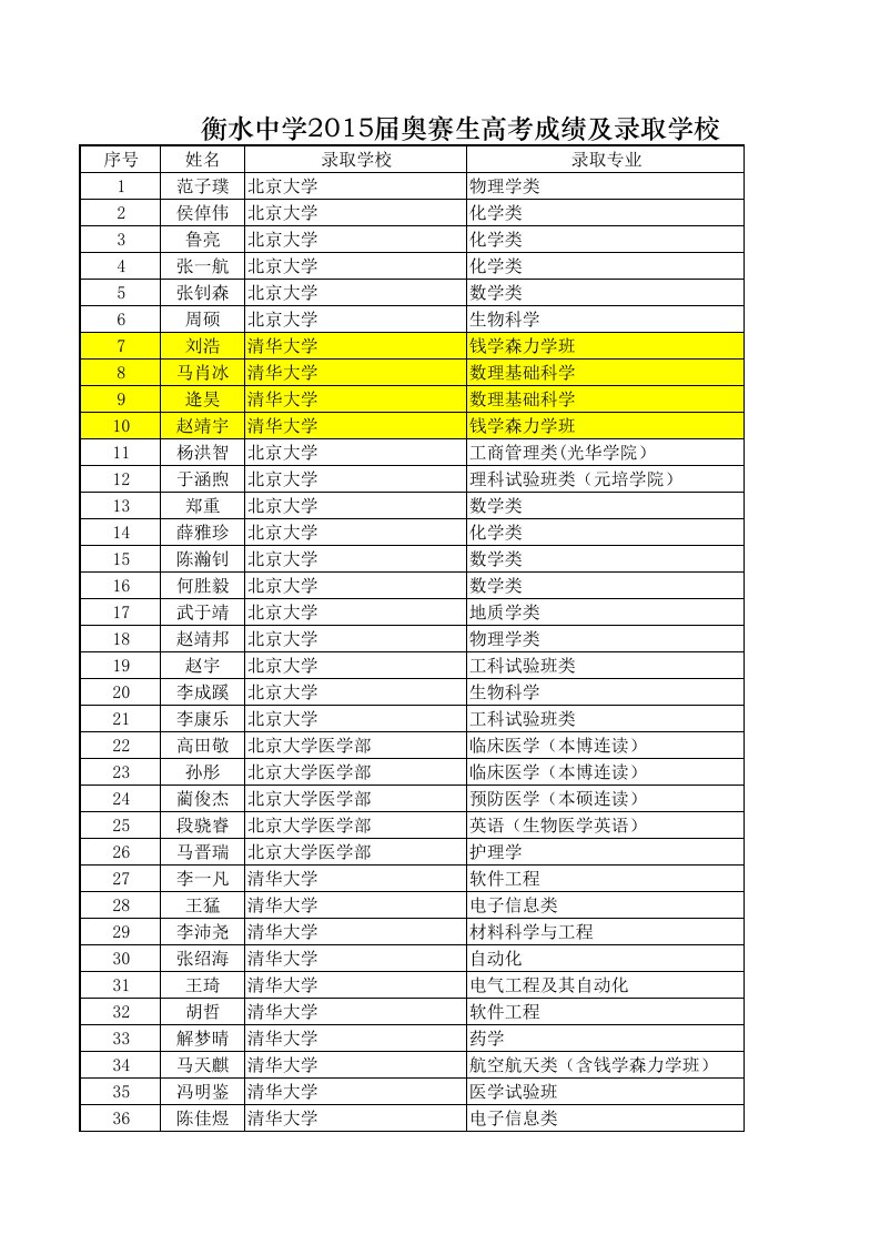 衡水中学2015届奥赛生高考成绩、录取学校及专业