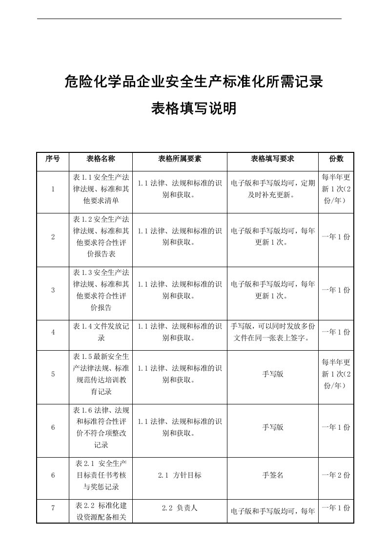 危险化学品企业安全生产标准化所需记录表格填写说明