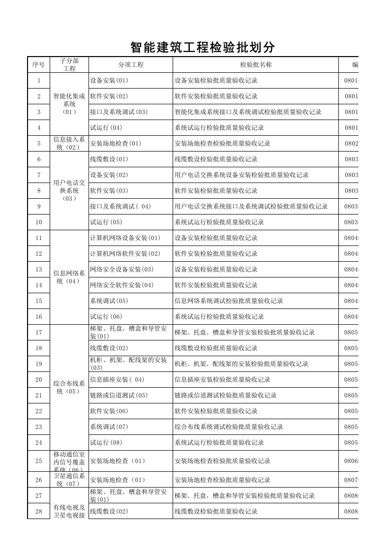 智能建筑工程检验批划分