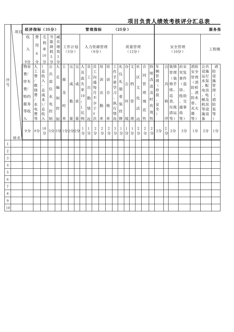 物业项目经理考核表