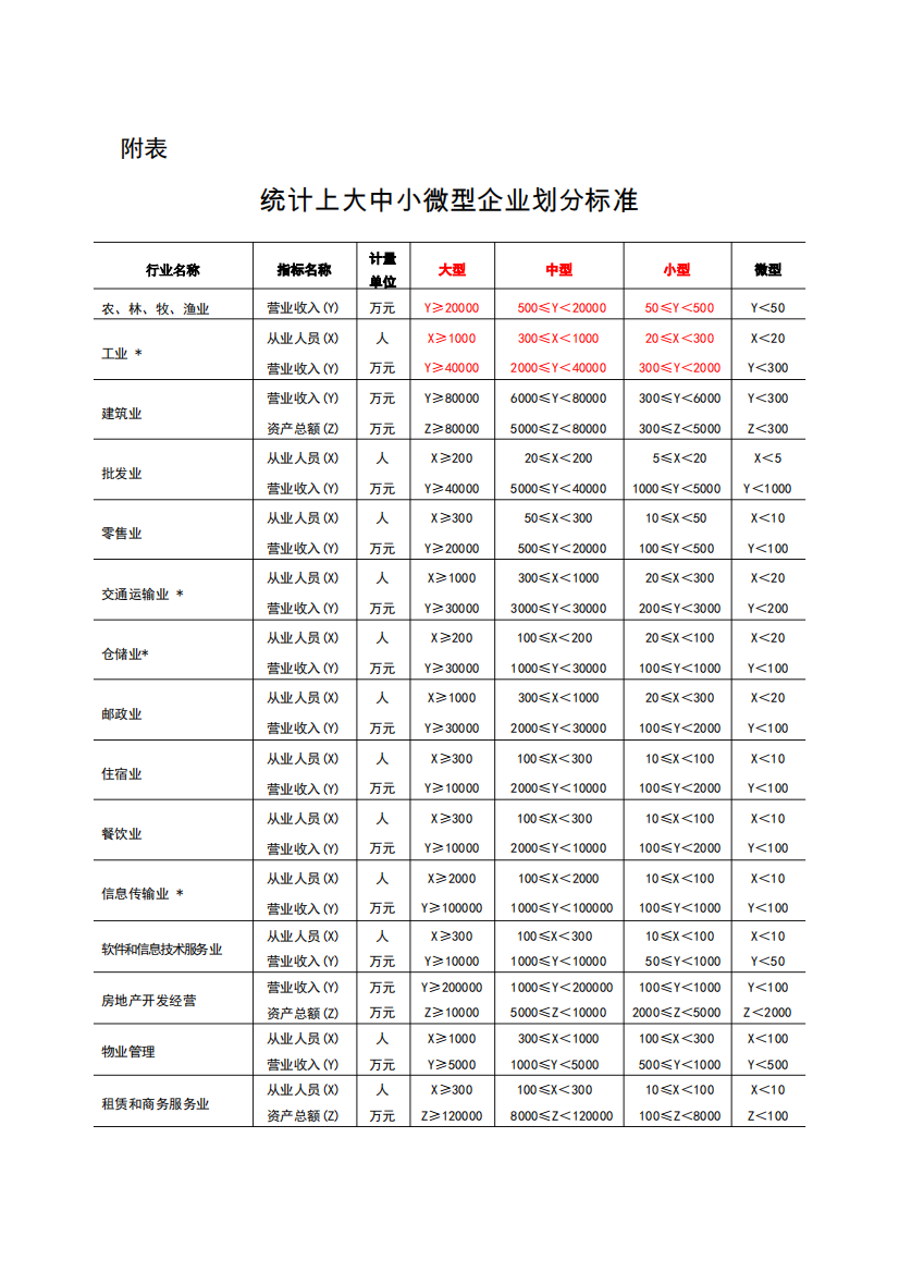 大中小微型企业划分标准