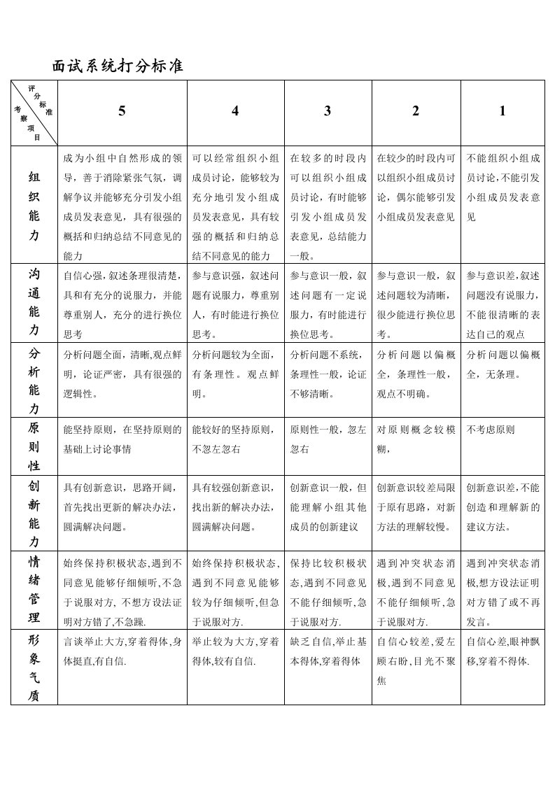 面试系统打分标准