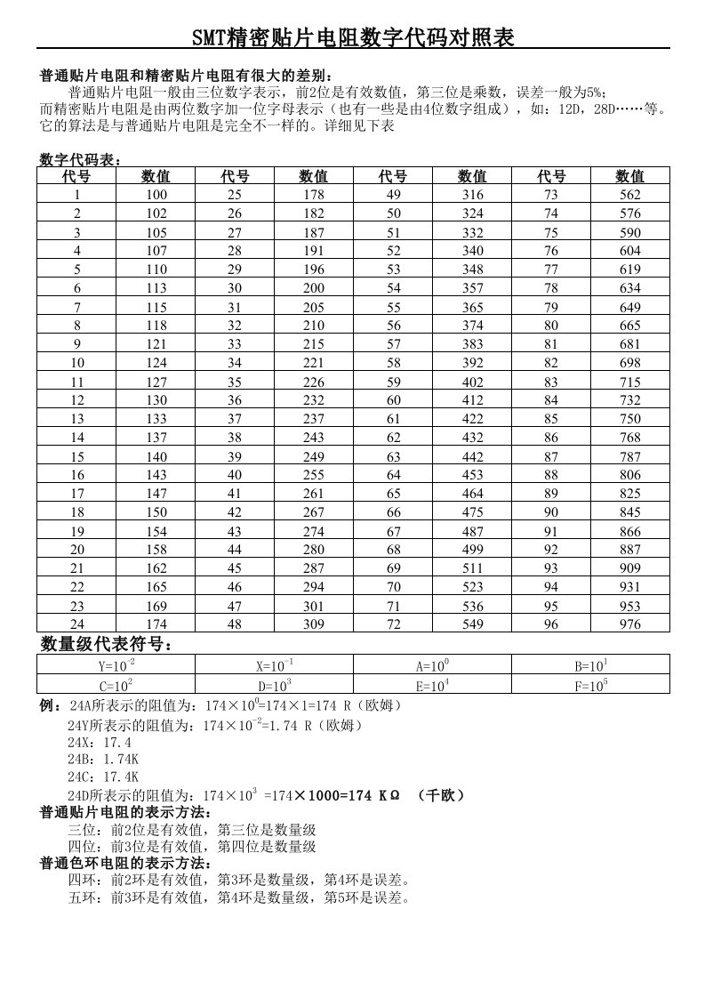 SMT精密电阻阻值对照表