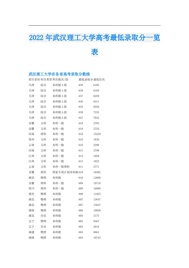 武汉理工大学高考最低录取分一览表