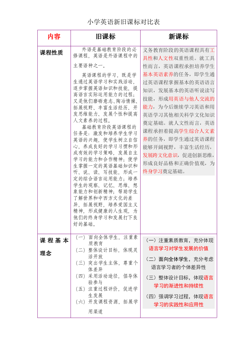 小学英语新旧课标对比