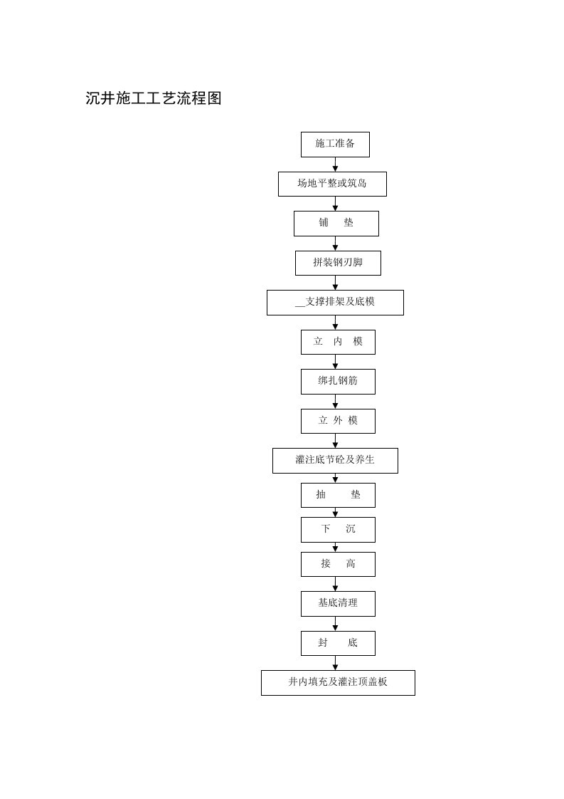 沉井施工工艺流程图
