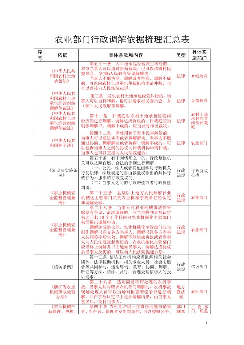 农业部门行政调解依据梳理汇总表