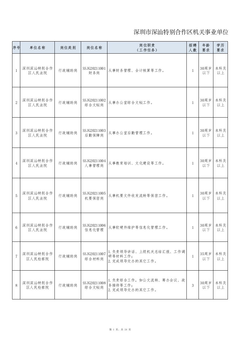 深汕特别合作区管理委员会招聘职位表