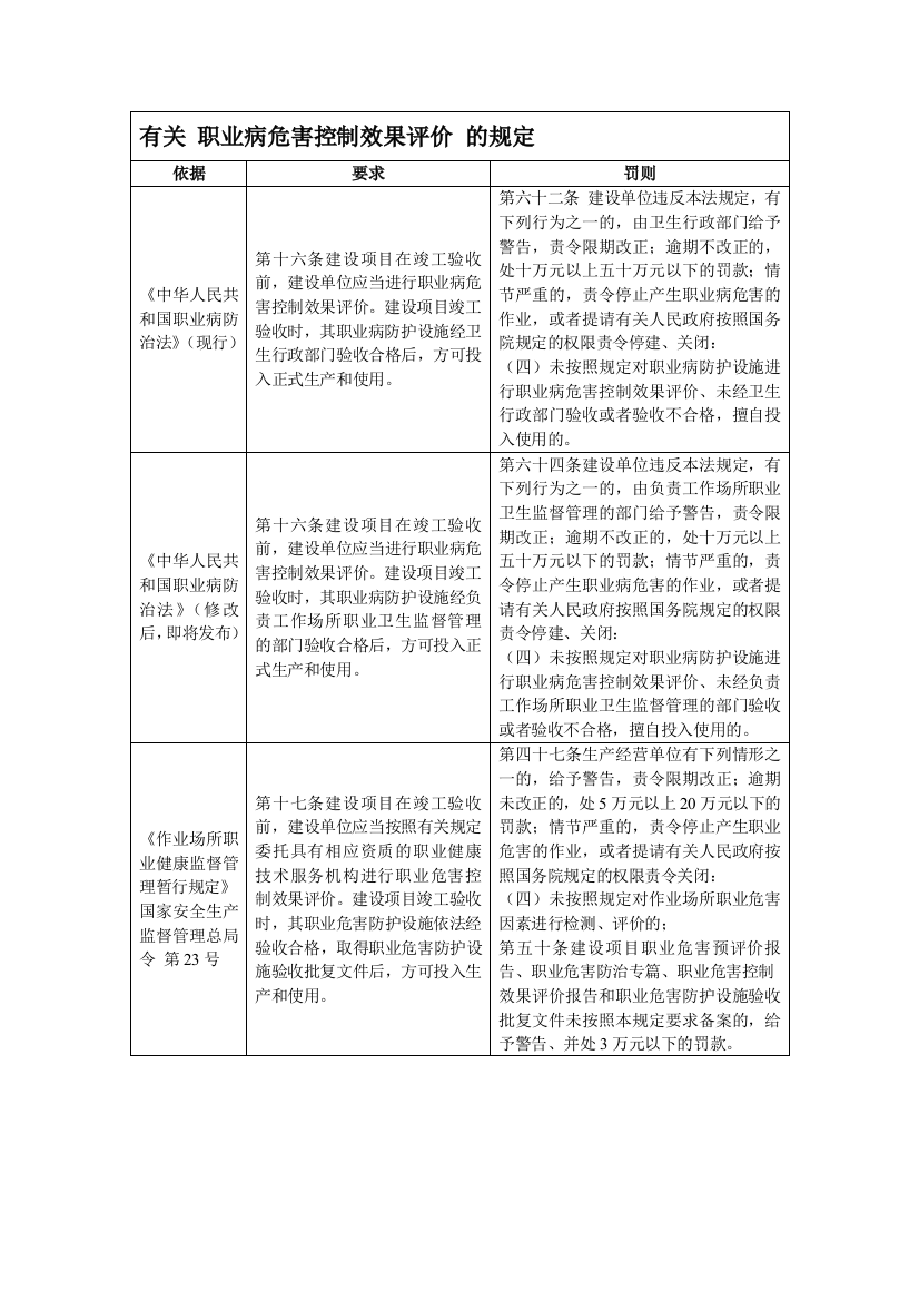 有关职业病危害控制效果评价的规定