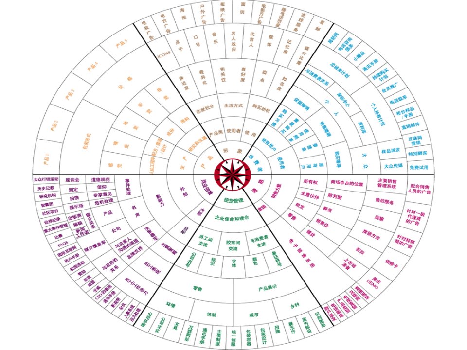 360度品牌传播罗盘