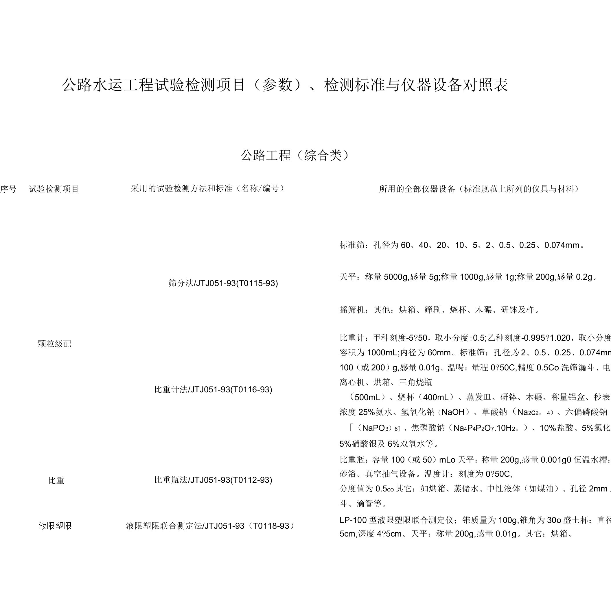 公路水运工程试验检测项目(参数)、检测标准与仪器设备对照表