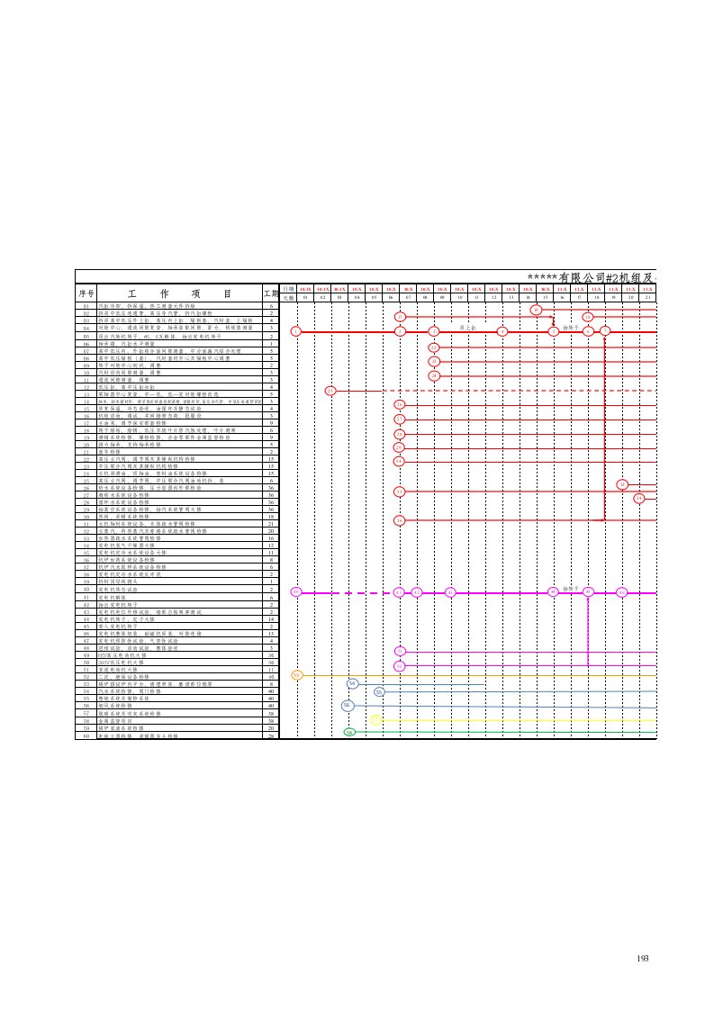 发电厂机组大修计划进度网络图