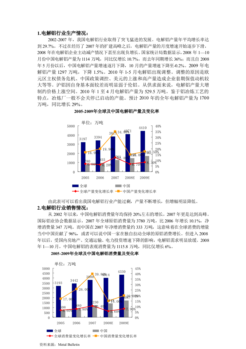 电解铝行业的生产、销售状况