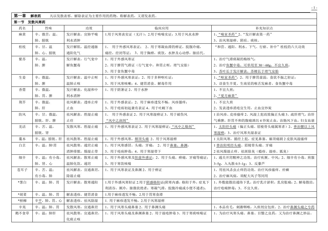 中药学表格非常的全