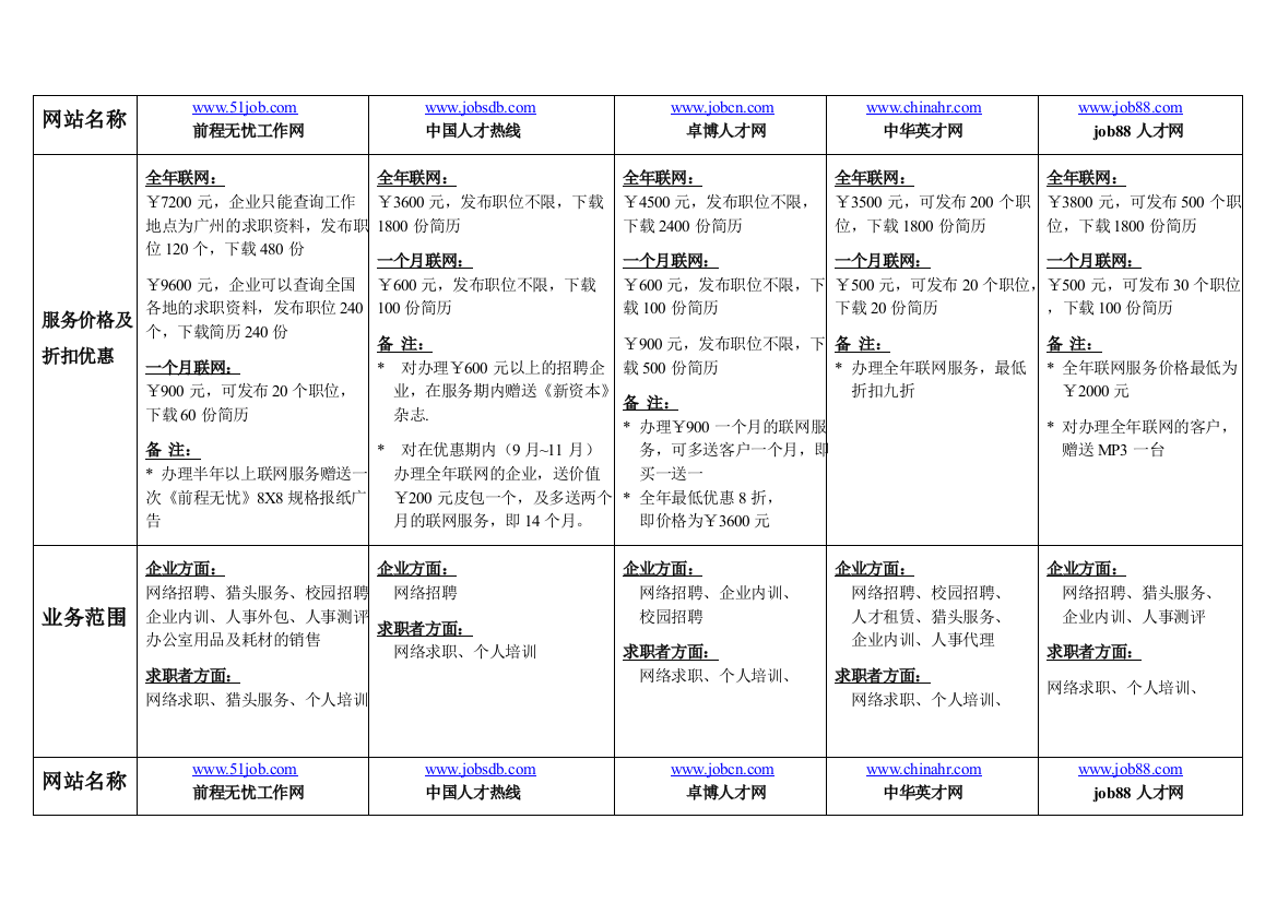 招聘网站各竞争人才网站分析汇总