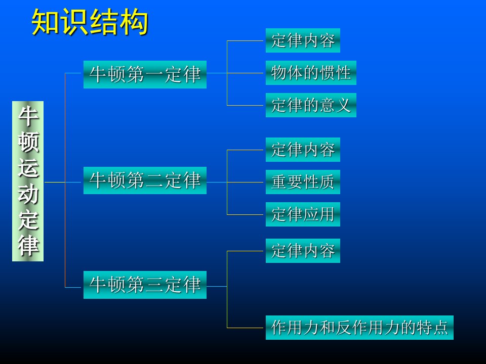 牛顿运动定律复习