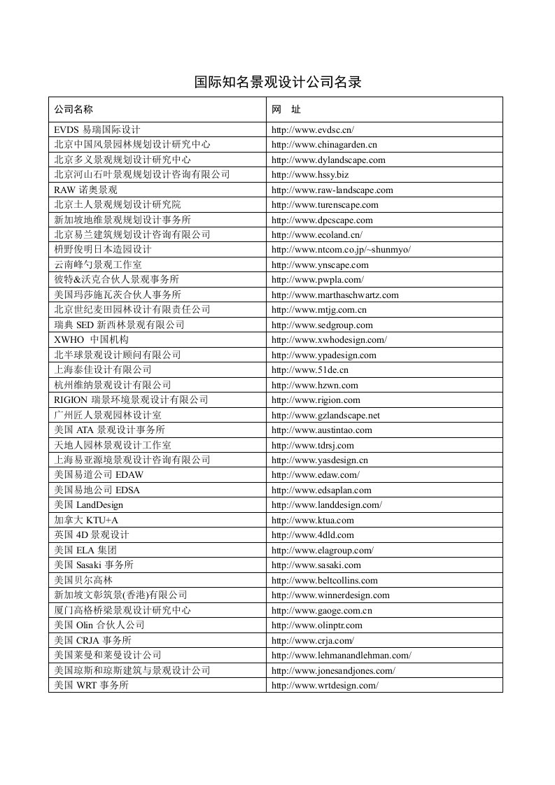 国际知名景观设计公司名录