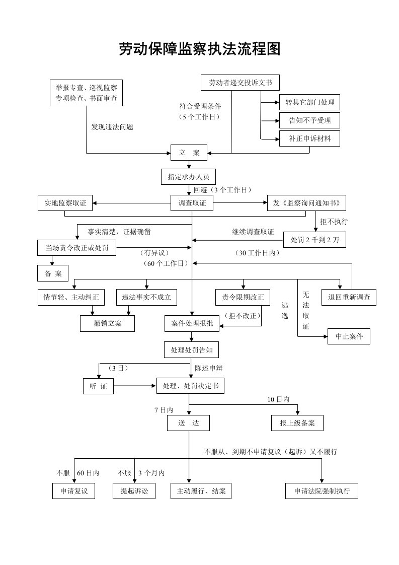 劳动保障监察执法流程图